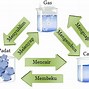 Gas Adalah Wujud Benda